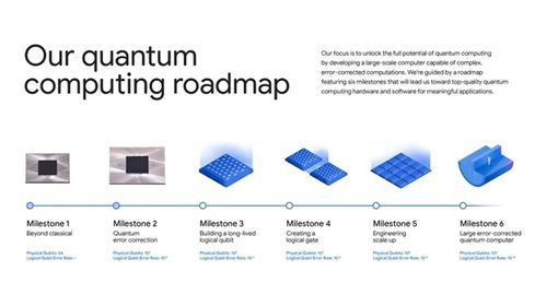 比超級計算機快1.3萬倍 谷歌量子計算再現突破，開啟信息技術新紀元
