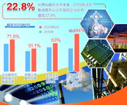 圖說十三五 工業(yè)化和信息化加速融合發(fā)展與計(jì)算機(jī)信息技術(shù)開發(fā)